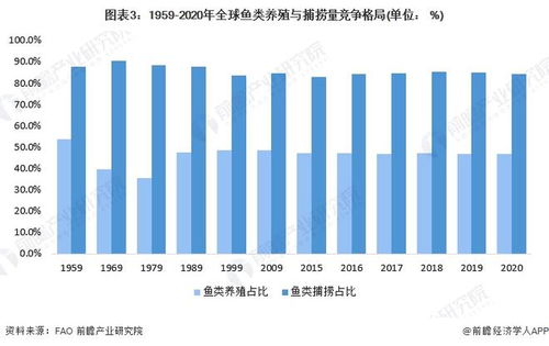 2022年全球水產(chǎn)養(yǎng)殖行業(yè)市場現(xiàn)狀及競爭格局分析 亞洲水產(chǎn)養(yǎng)殖量占比持續(xù)攀升