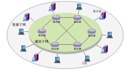 資源子網和通信子網的資源子網