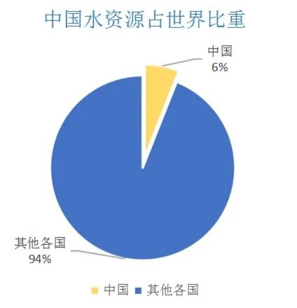 中國(guó)水資源